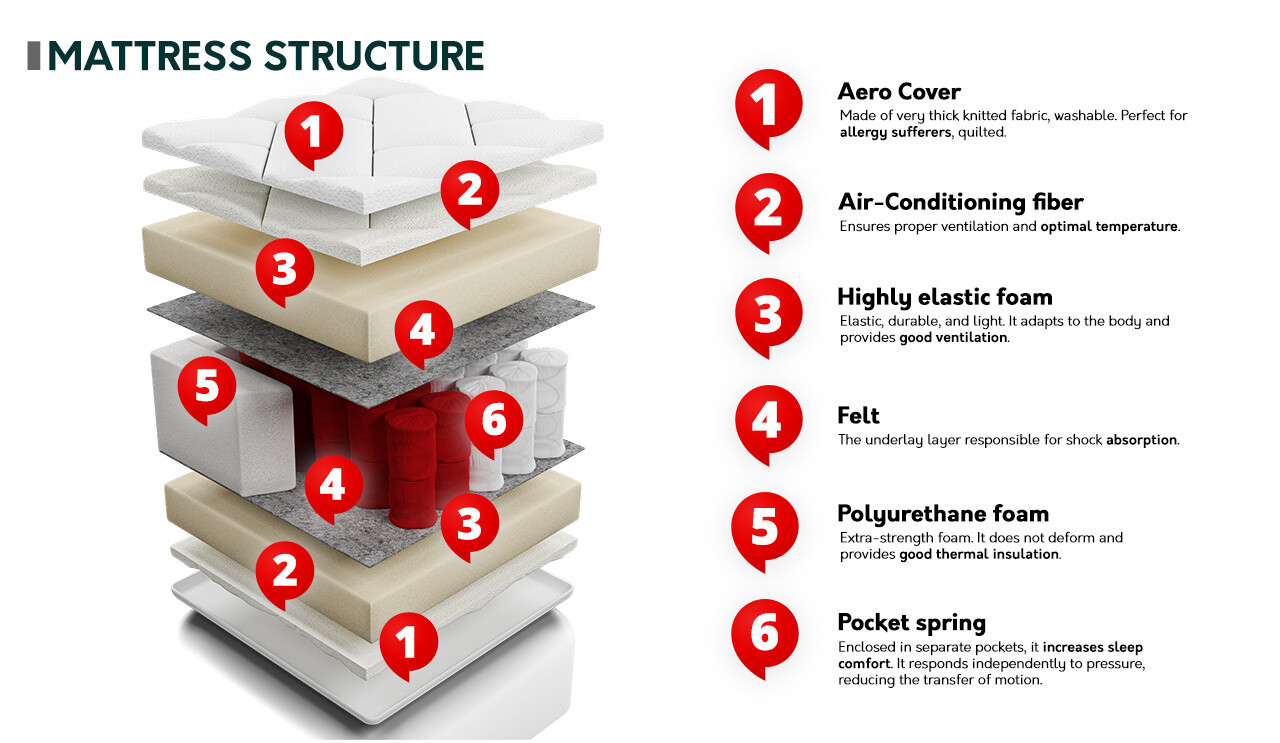 Čiužinys ComfiDream 108