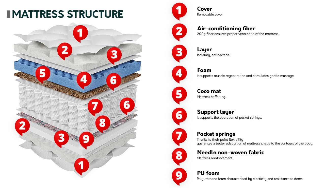 Čiužinys ComfiDream Somnus
