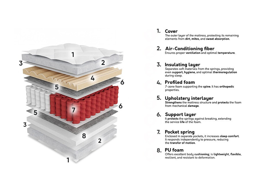 Čiužinys ComfiDream 190