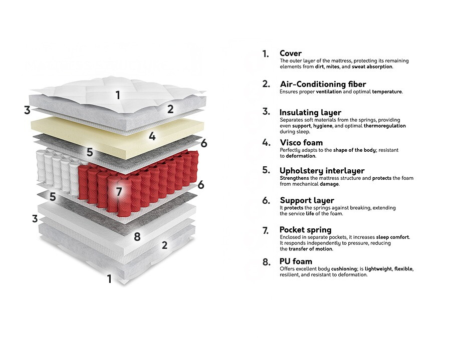 Čiužinys ComfiDream Apollo
