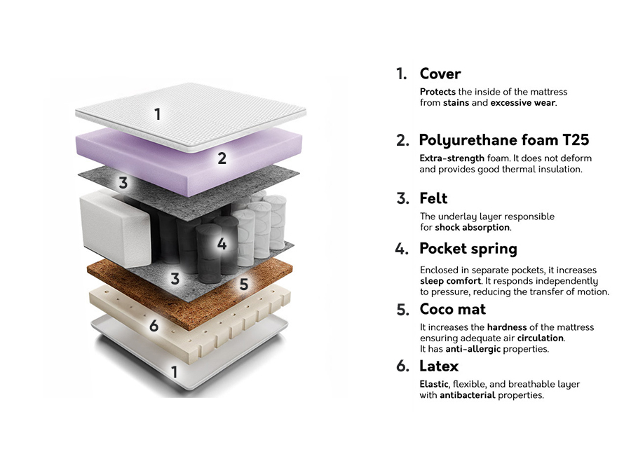 Čiužinys Comfort Care